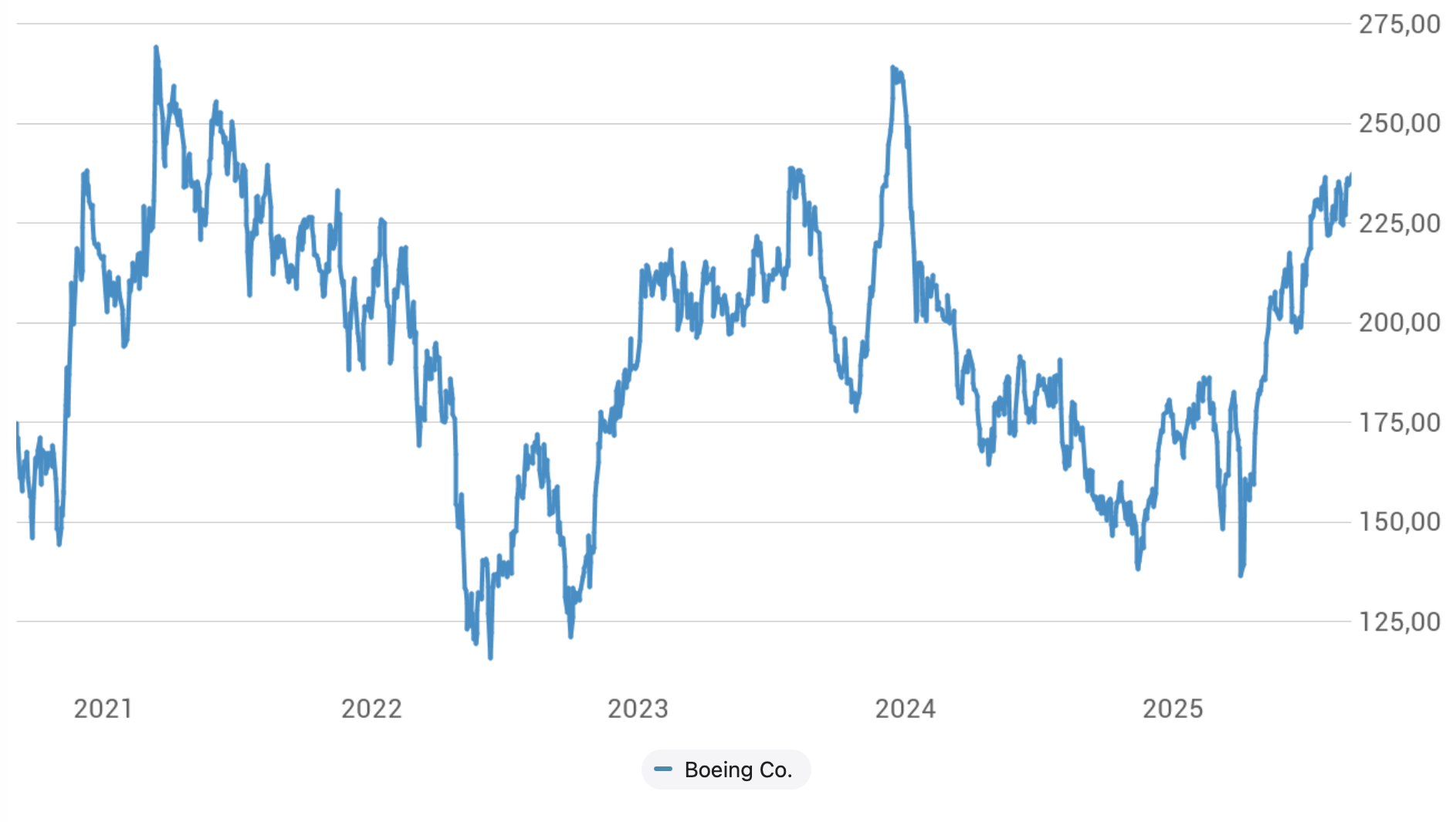 chart