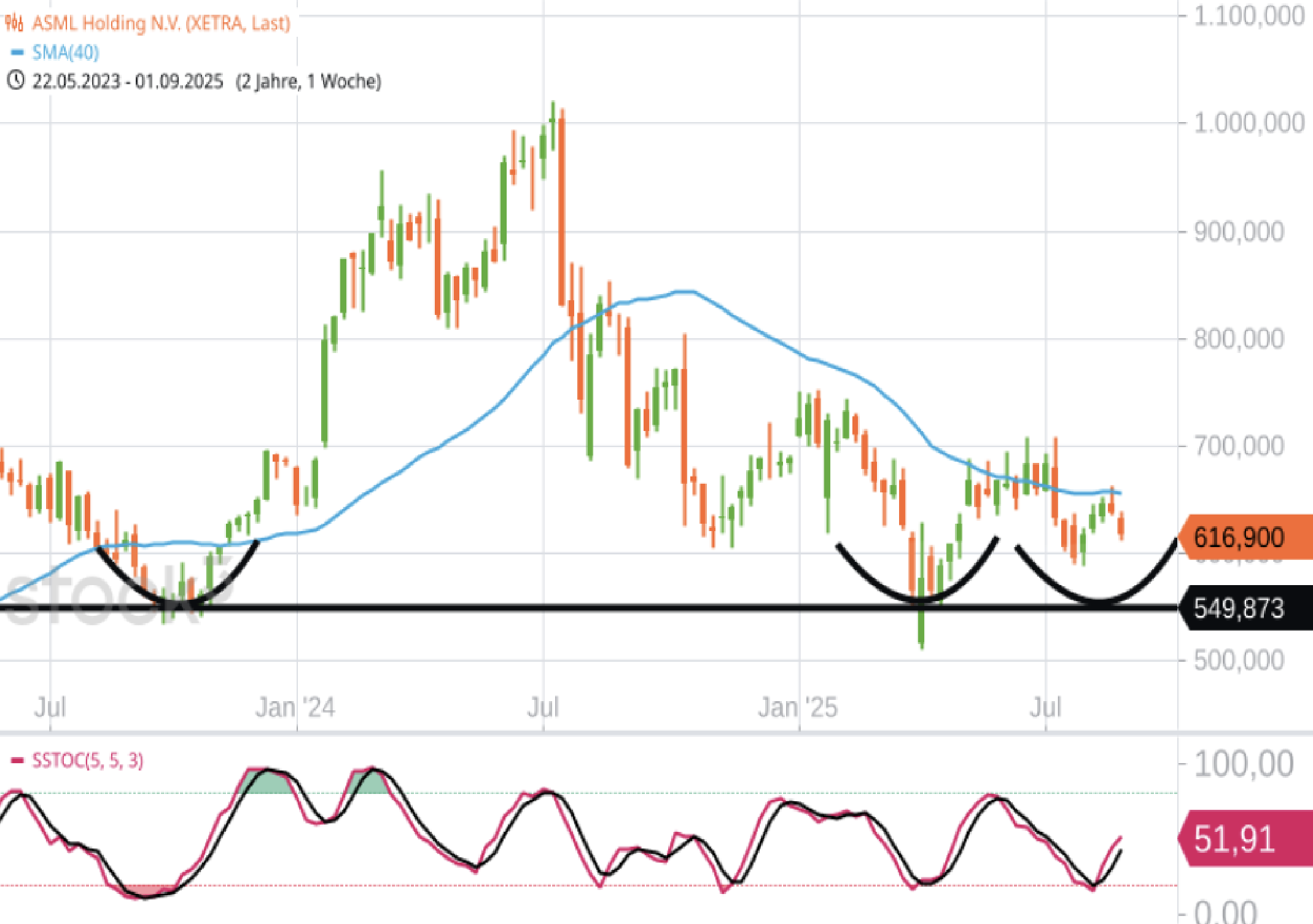 chart