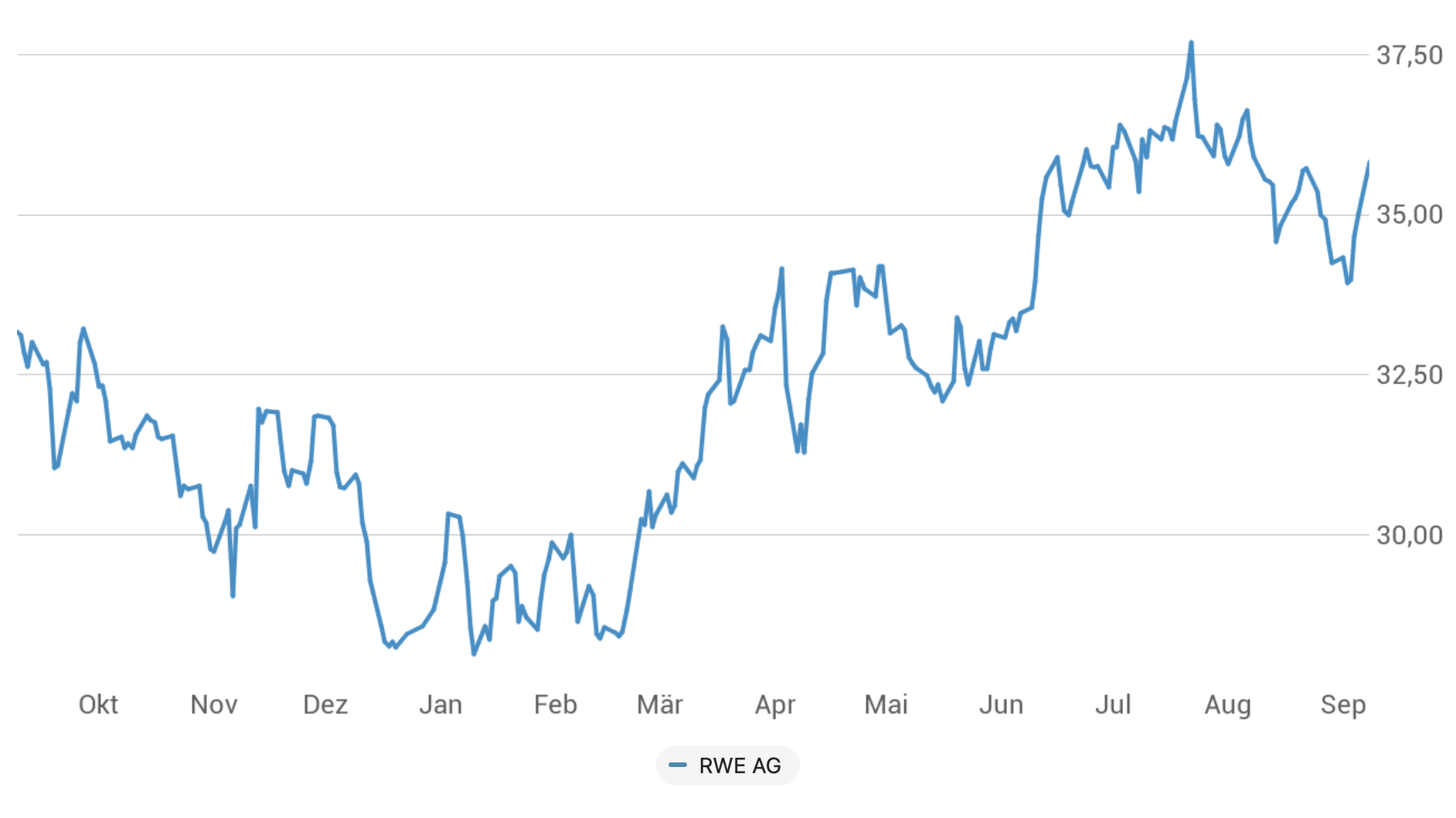 chart