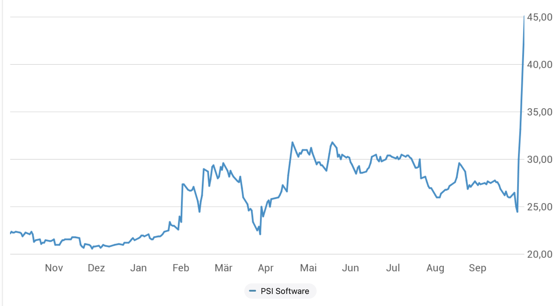 chart