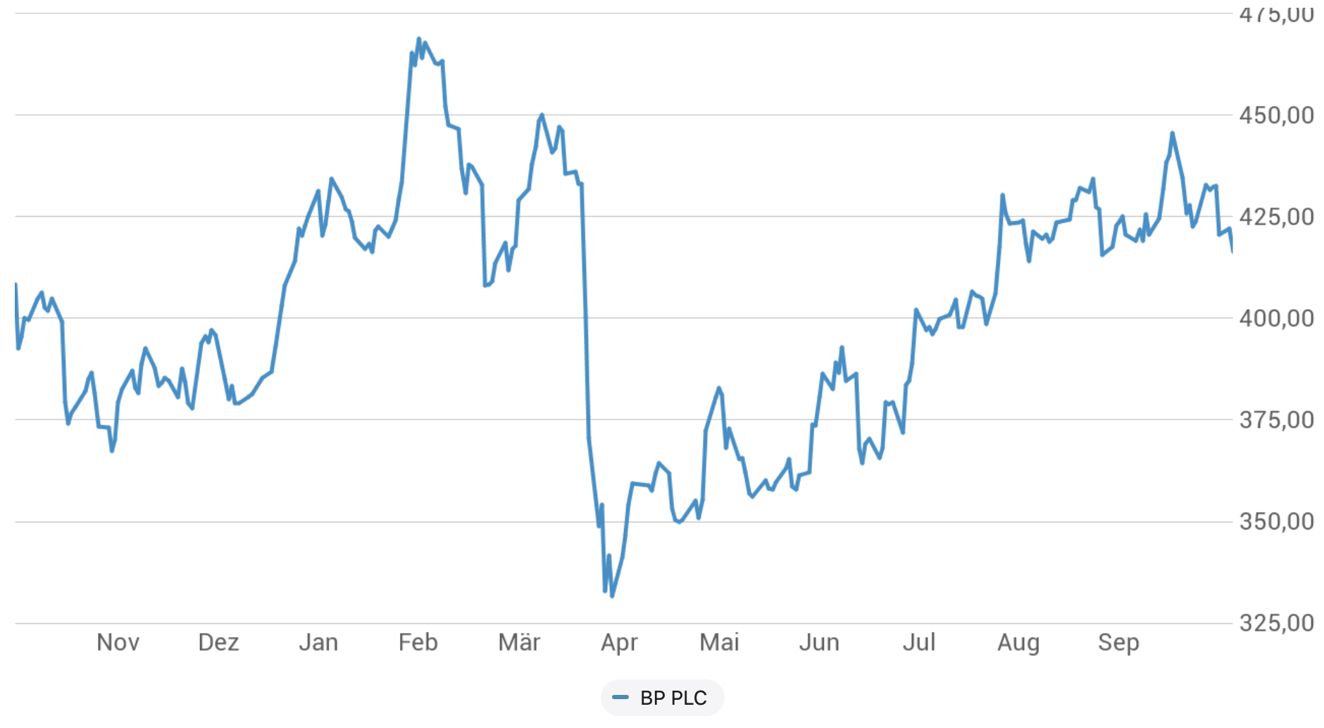 chart