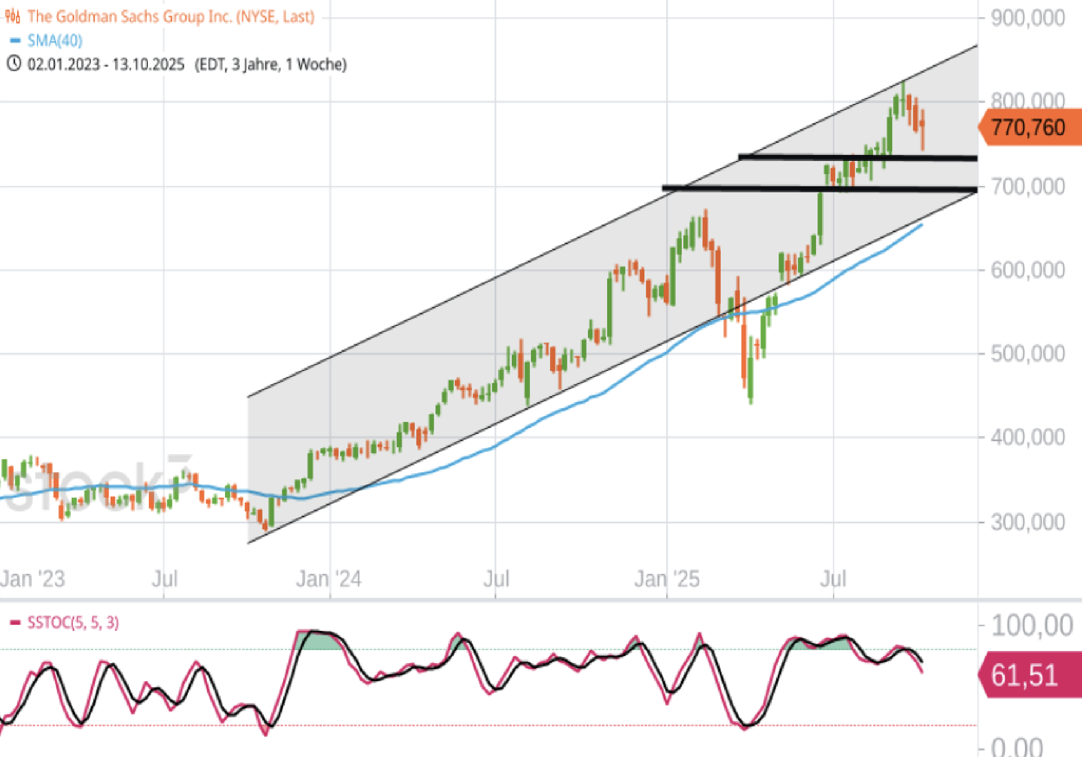 chart