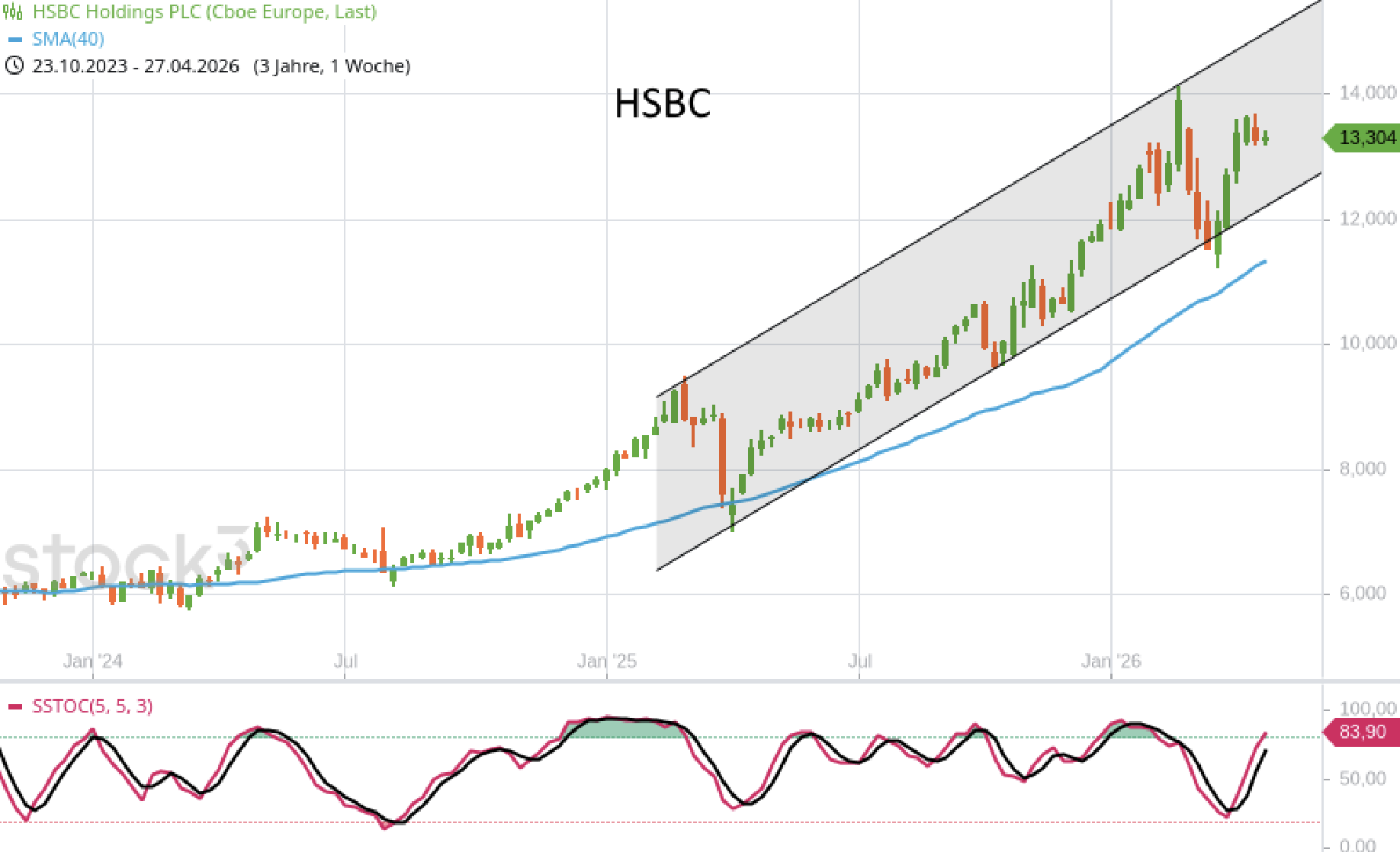 chart