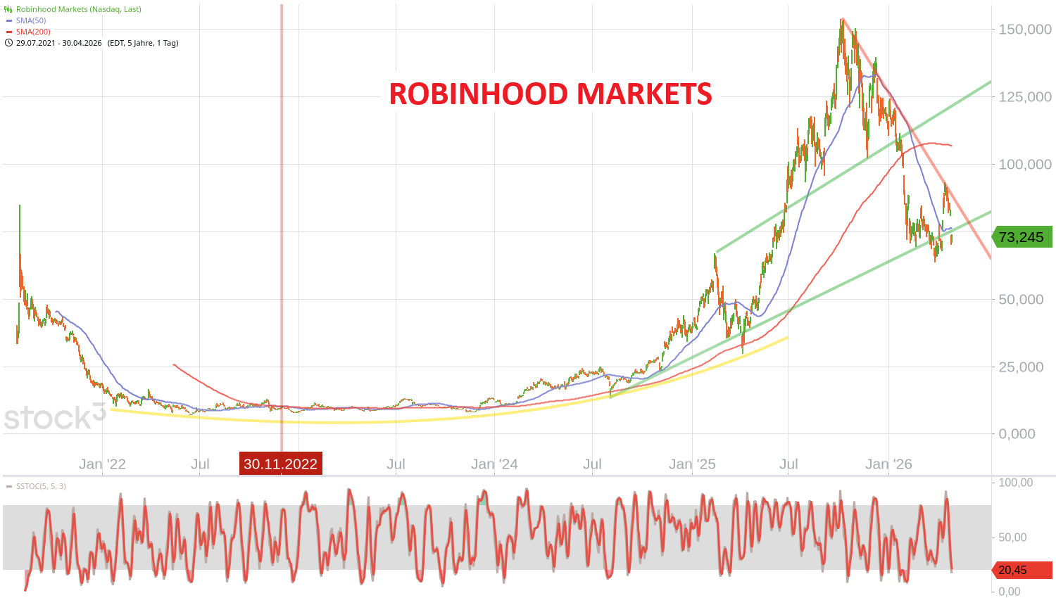 chart
