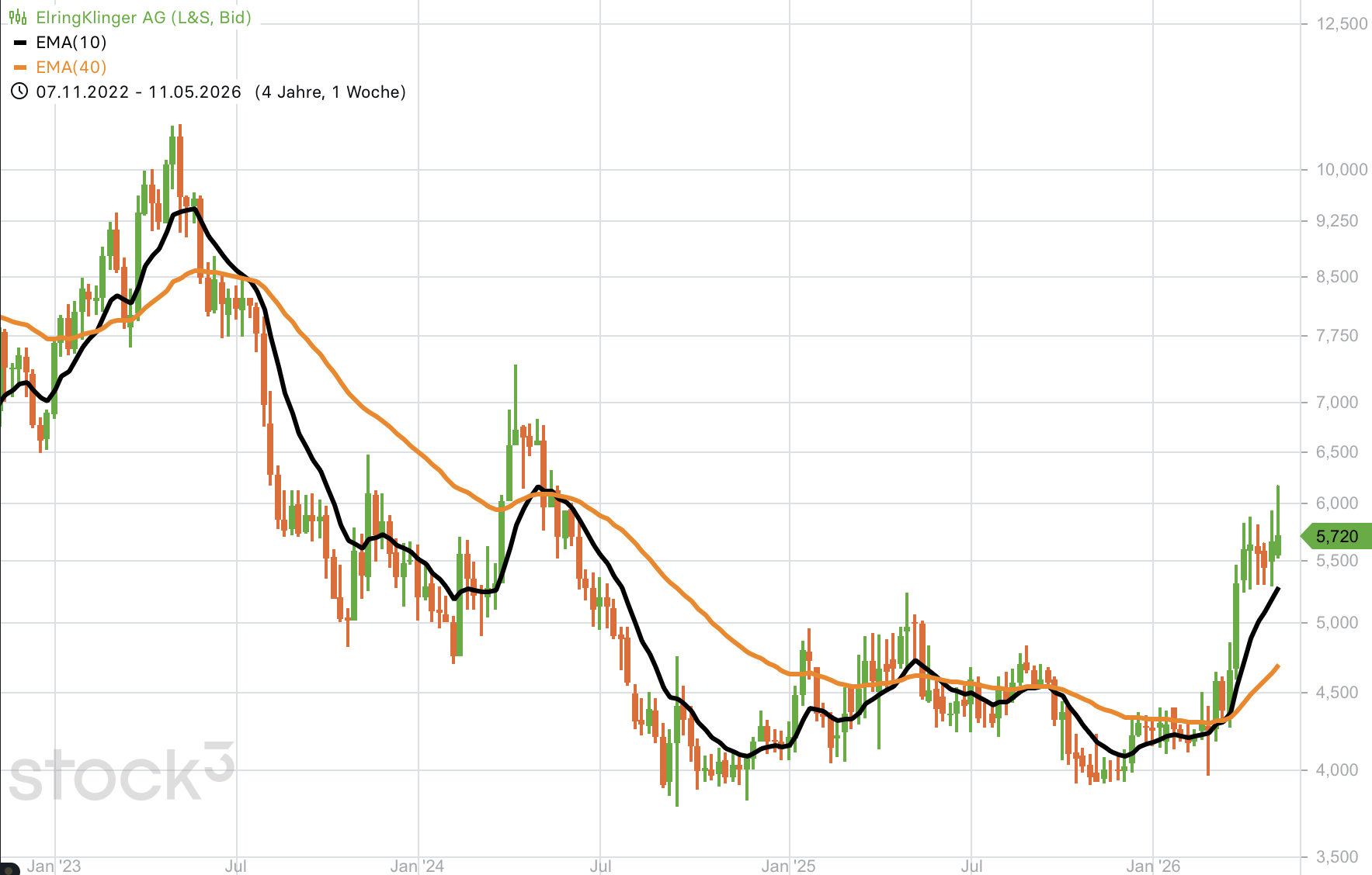 chart