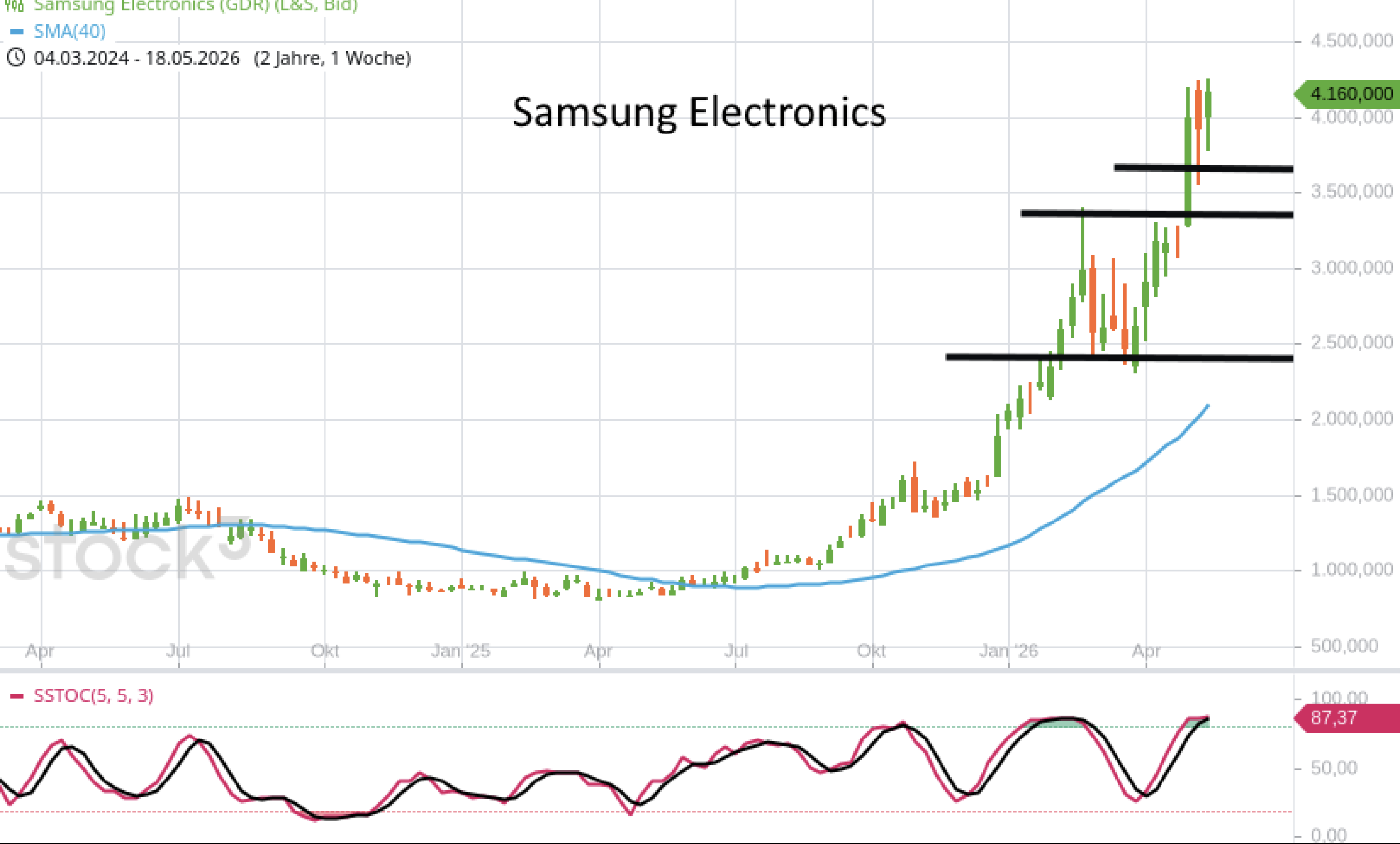 chart