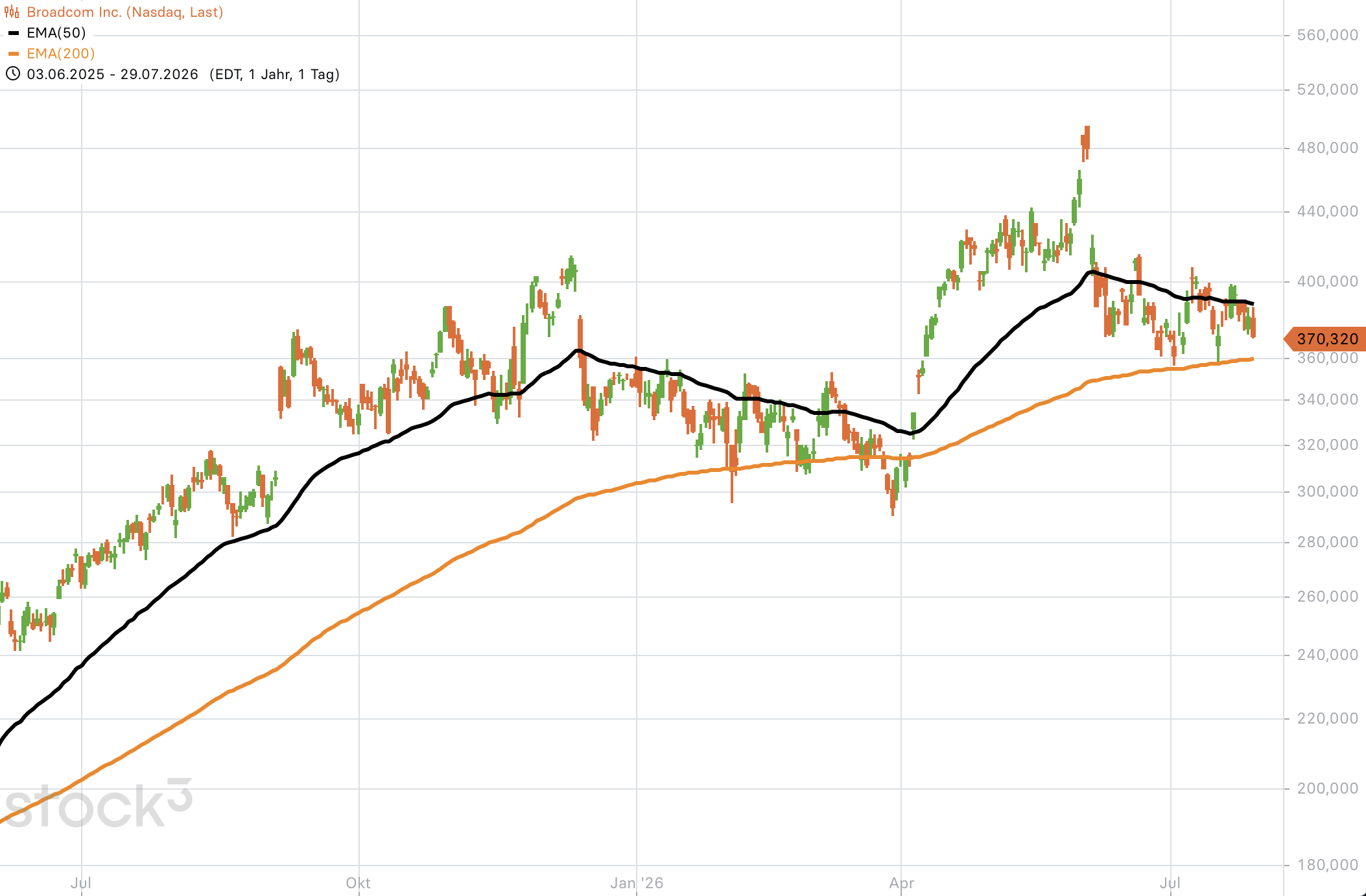 chart