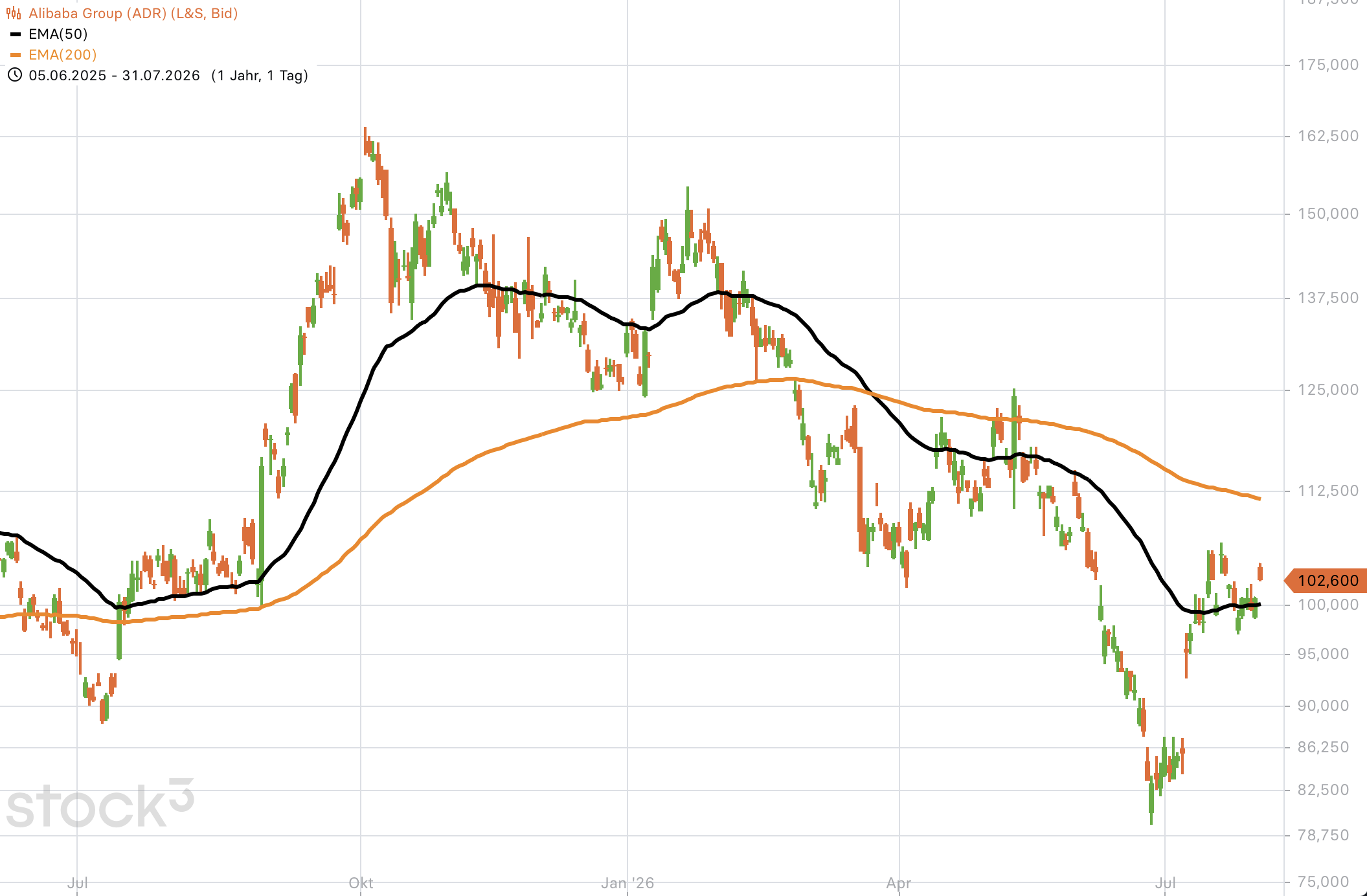 chart