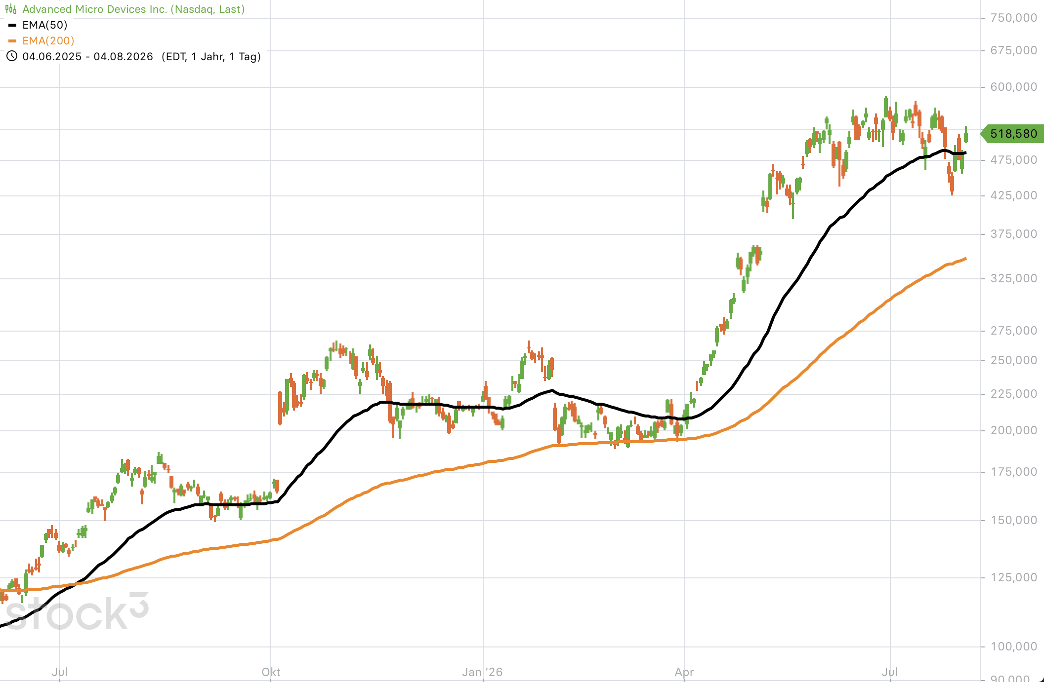 chart