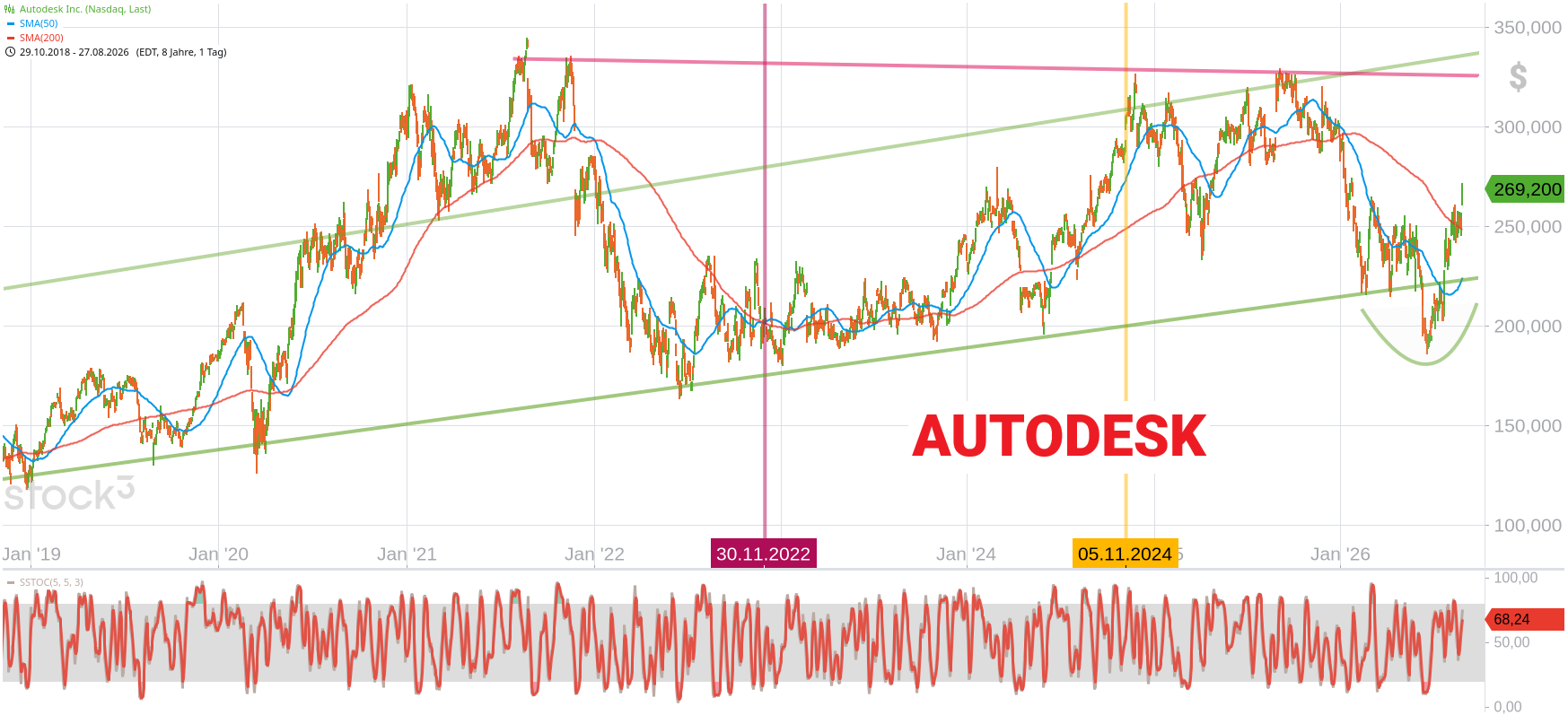 chart