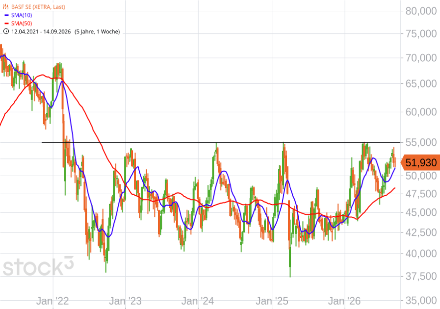 chart