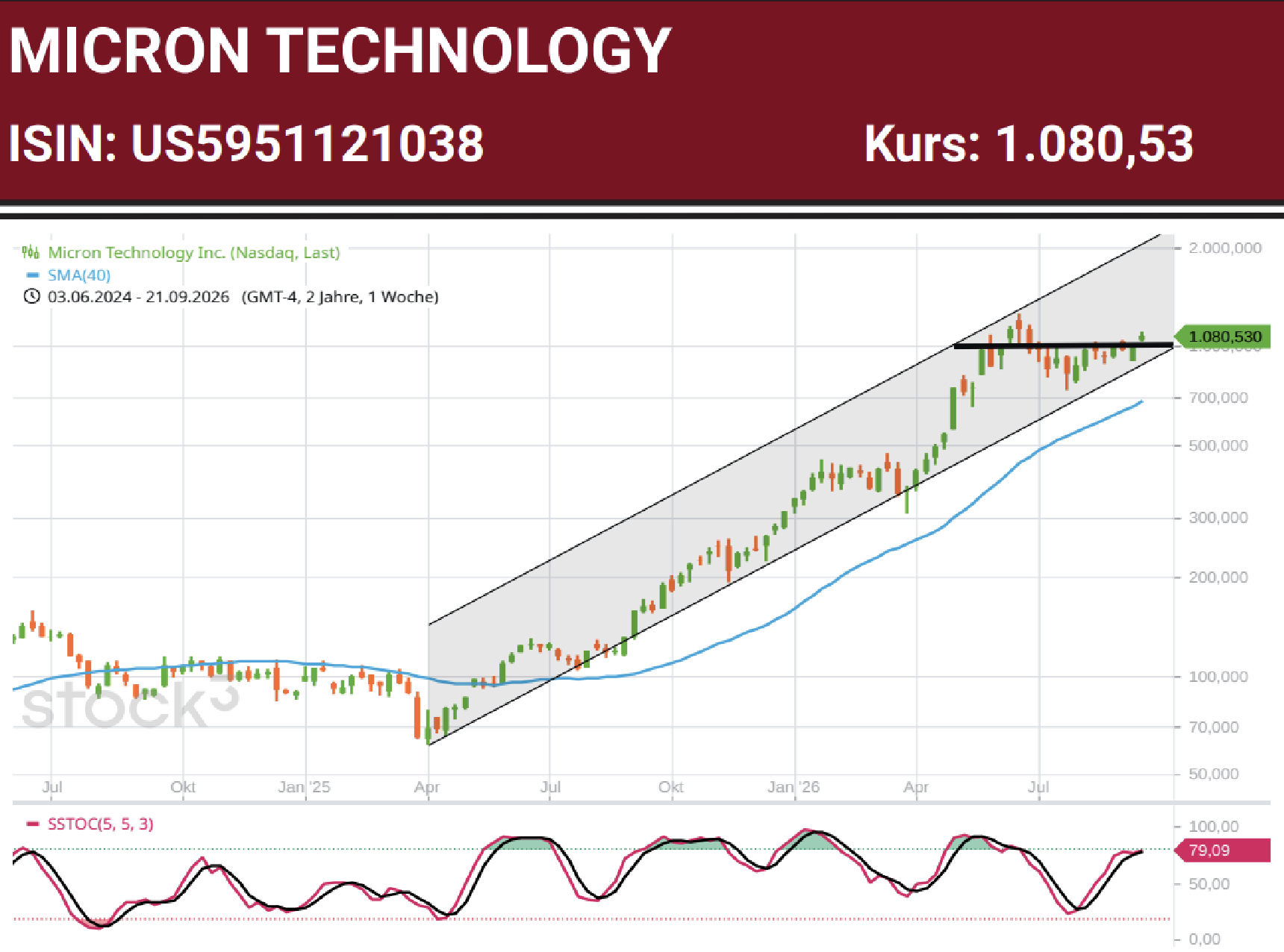 chart
