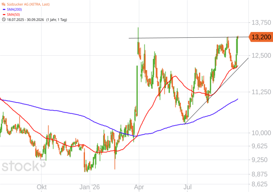 chart