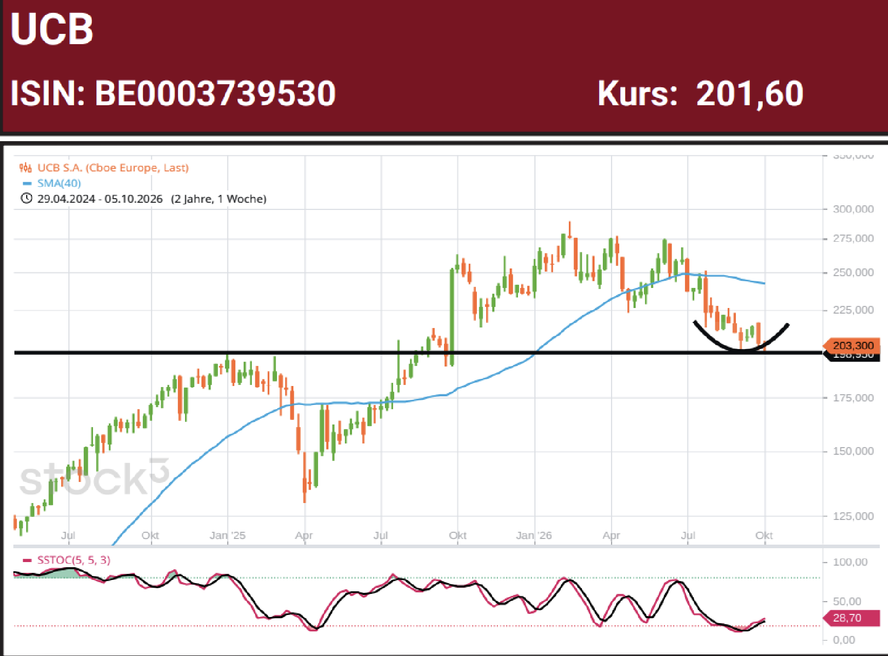 chart